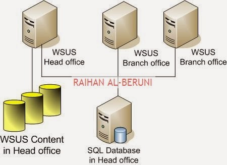 kb2538242 and wsus kb2538242 and wsus