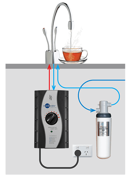 The Best Choice: Insinkerator Hot Water