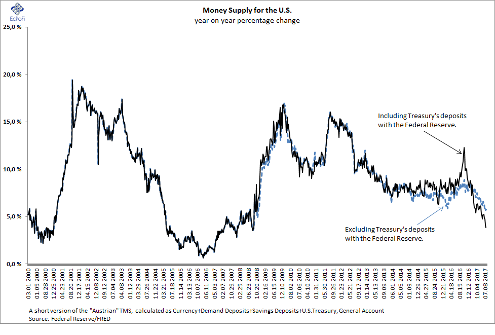 True Money Supply Chart