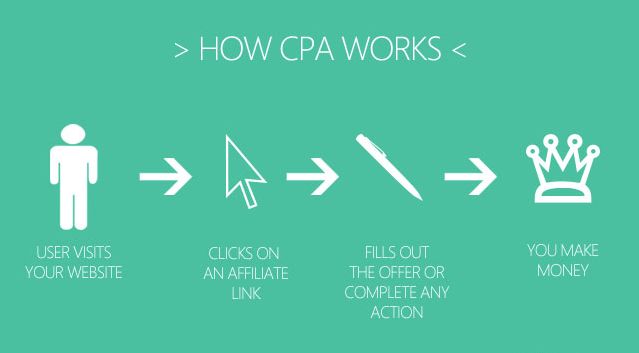Highest Paying CPA networks 