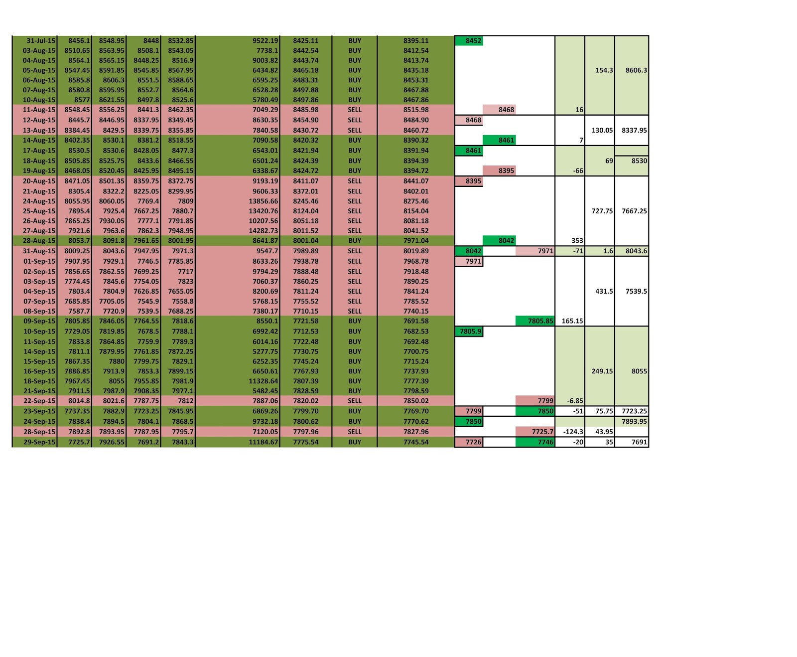 Options trading performance