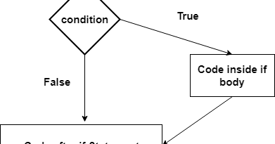 Java if,if else,nested if, if else if Statement with Examples