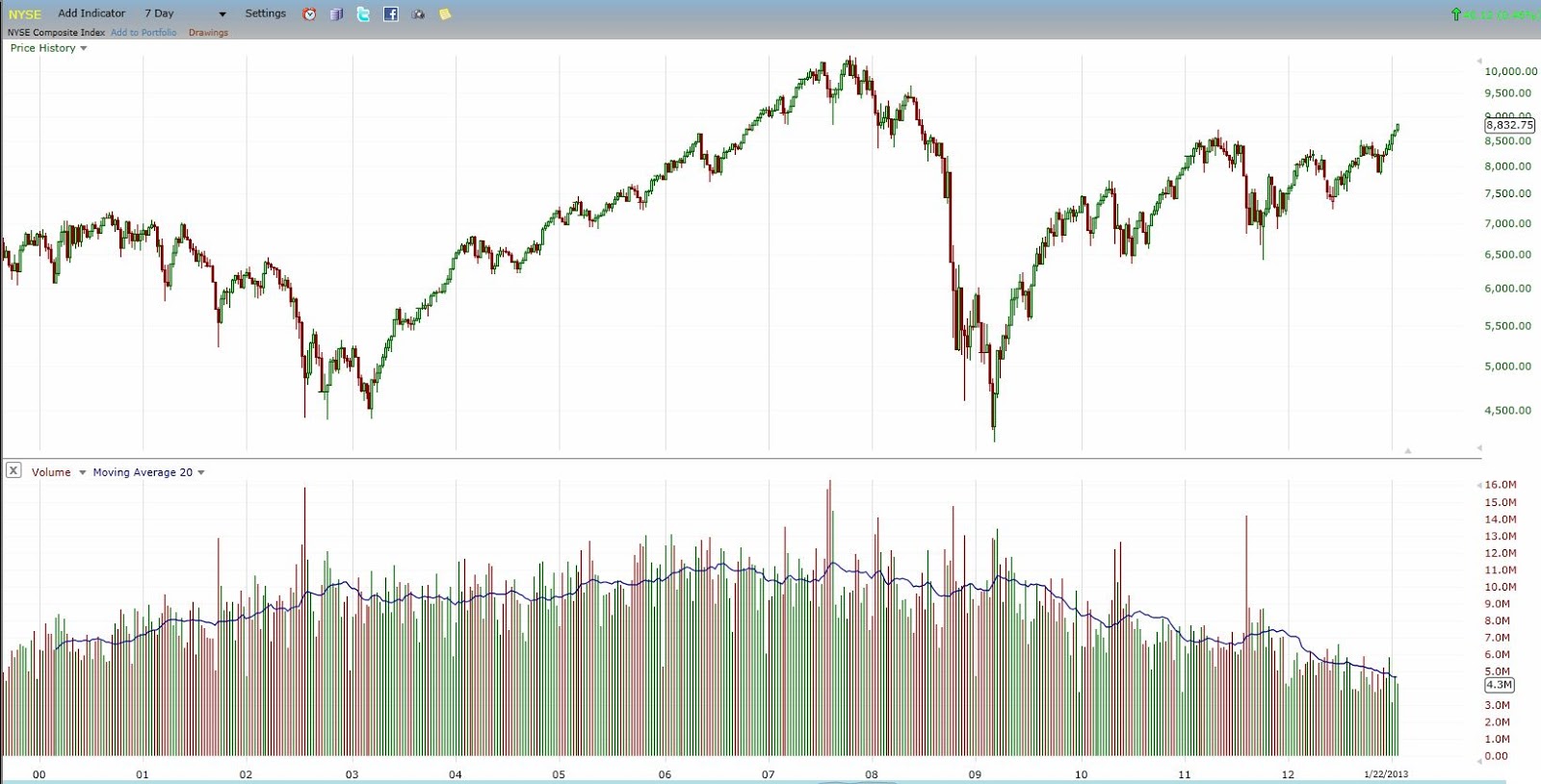 StockMarketAlchemy Market Rising on Declining Volume A Bearish Long