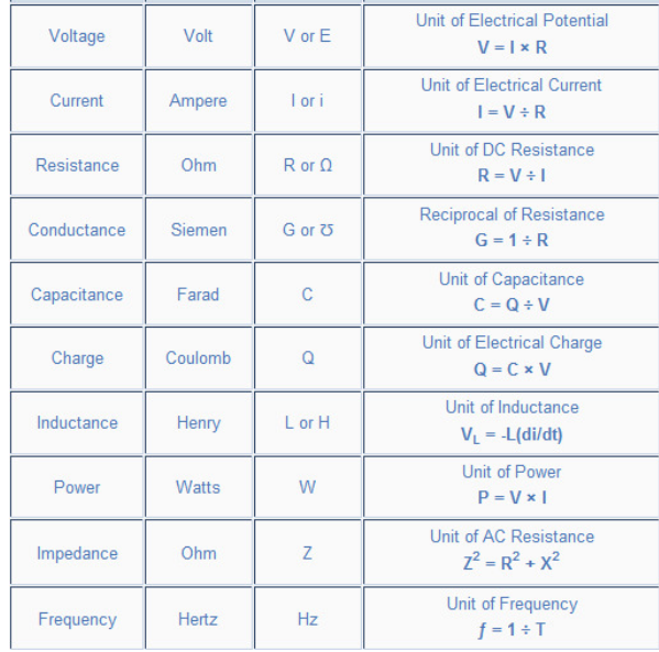 Electrical and Electronics Engineering Basic information about