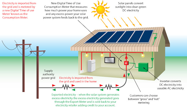 Grid Connected Solar Power Systems - Electrical Blog q meter block diagram 