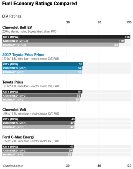 Toyota Review Again 2018 Prius Prime Fuel Economy 2018 Toyota Prius Prime Review Fuel Economy