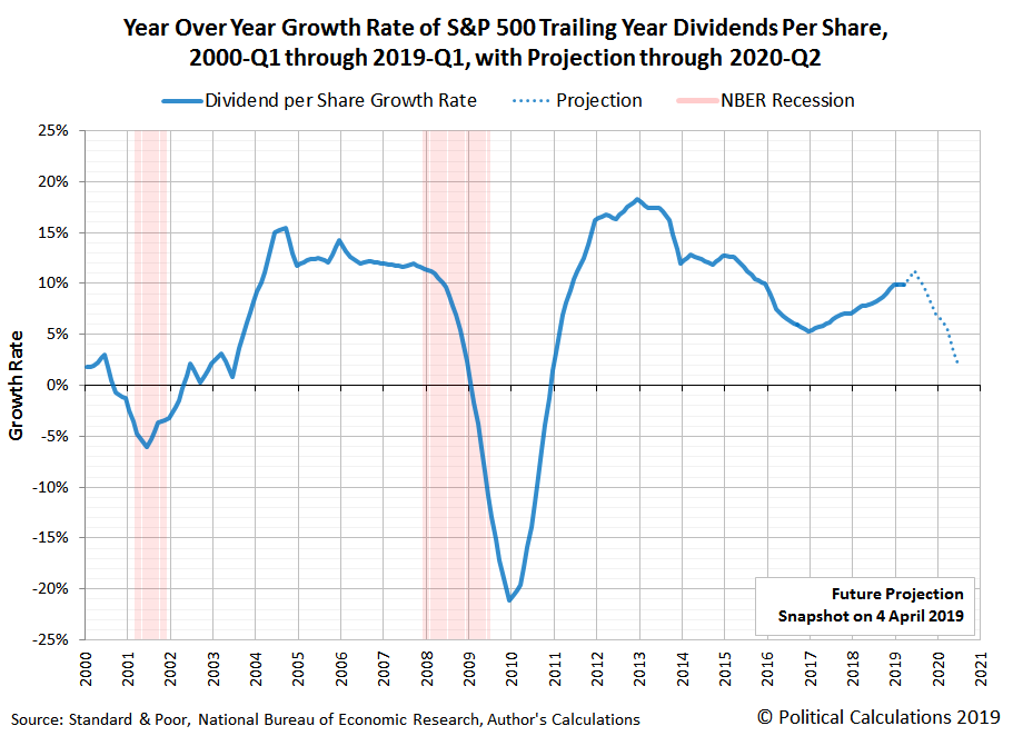 Year-over-Year Growth Rate of S&P 500 Trailing Twelve Month Dividends per Share, 2000-Q1 through 2019-Q1, with Dividend Futures through 2020-Q2, Snapshot on 4 April 2019