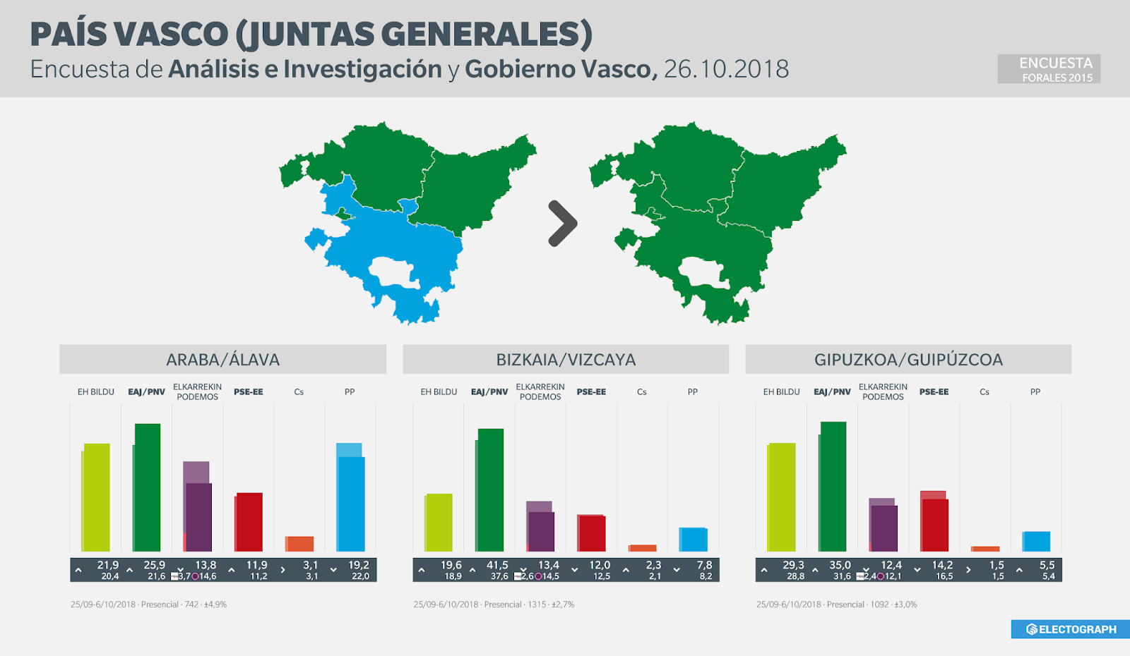 Gráfico de la encuesta para elecciones a Juntas Generales del País Vasco realizada por Análisis e Investigación y el Gobierno Vasco en octubre de 2018