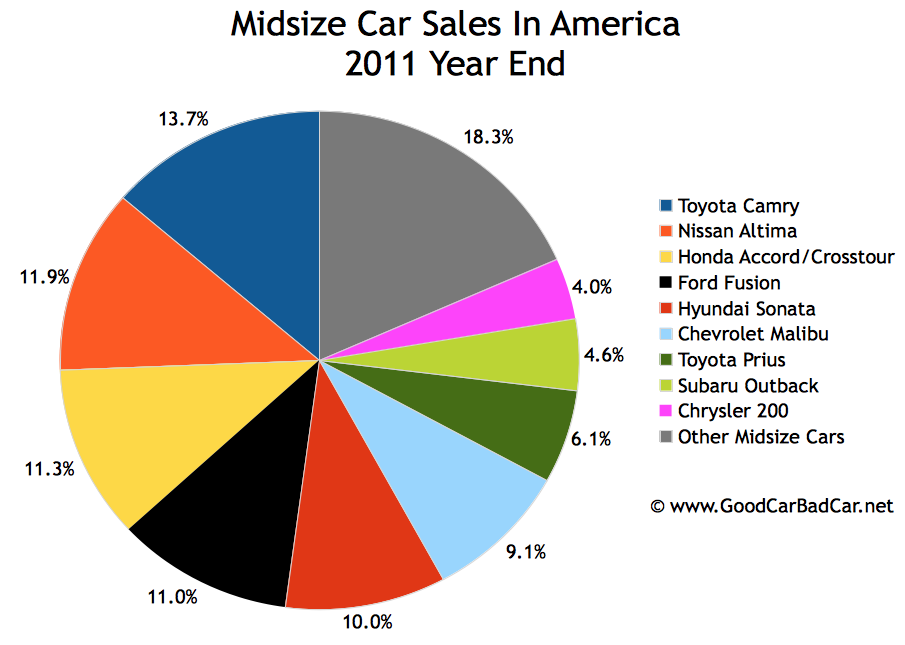 Small Car Sales, Midsize Car Sales, Large Car Sales In America