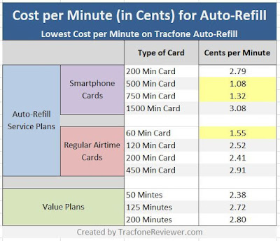 best tracfone value plan