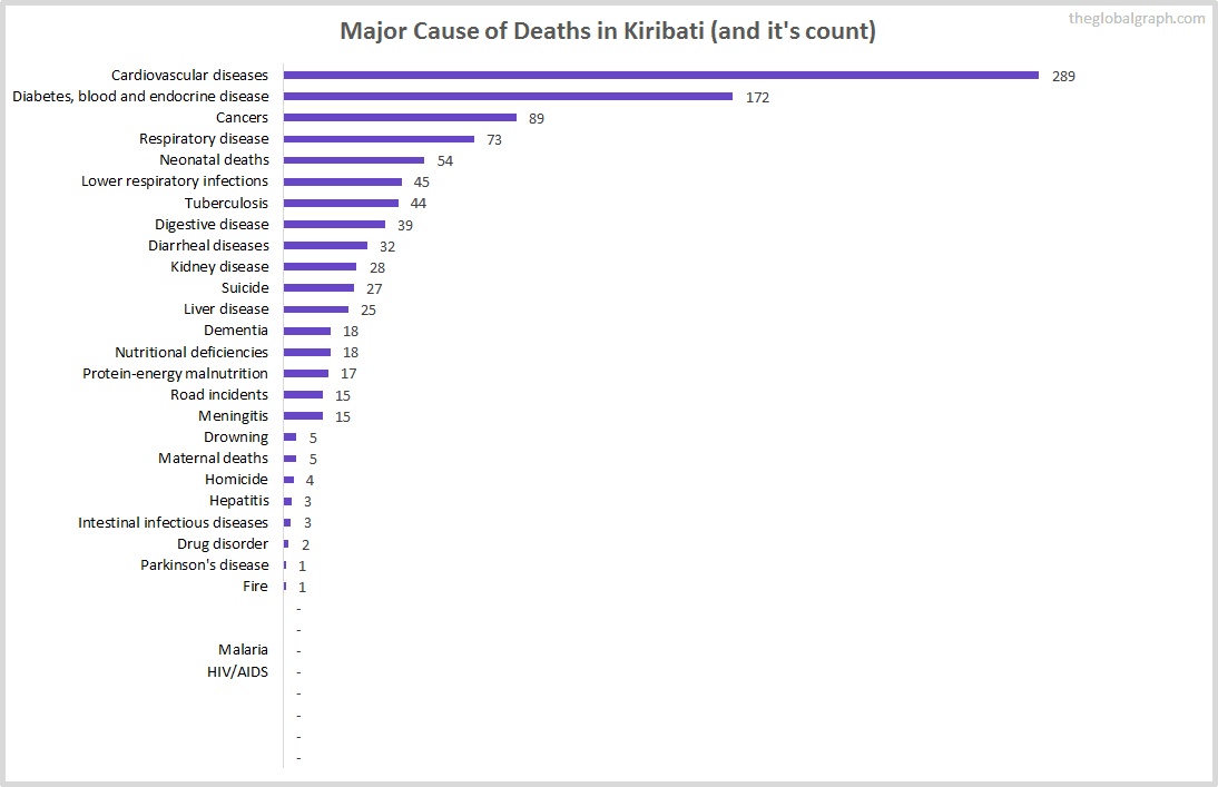 Major Cause of Deaths in Kiribati (and it's count)