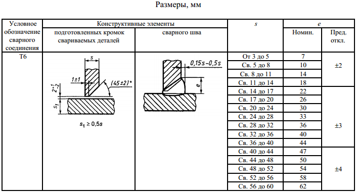 гост 5264 80 сварка Гост 5264-80 ручная дуговая сварка. Соединения сварные. Основные.