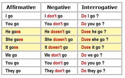 Simple Present Tense Geniş Zaman Konu Anlatımı | defilo.com