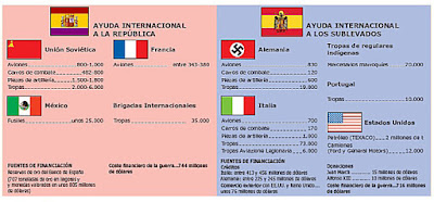 Resultado de imagen de apoyos internacionales en la guerra civil española
