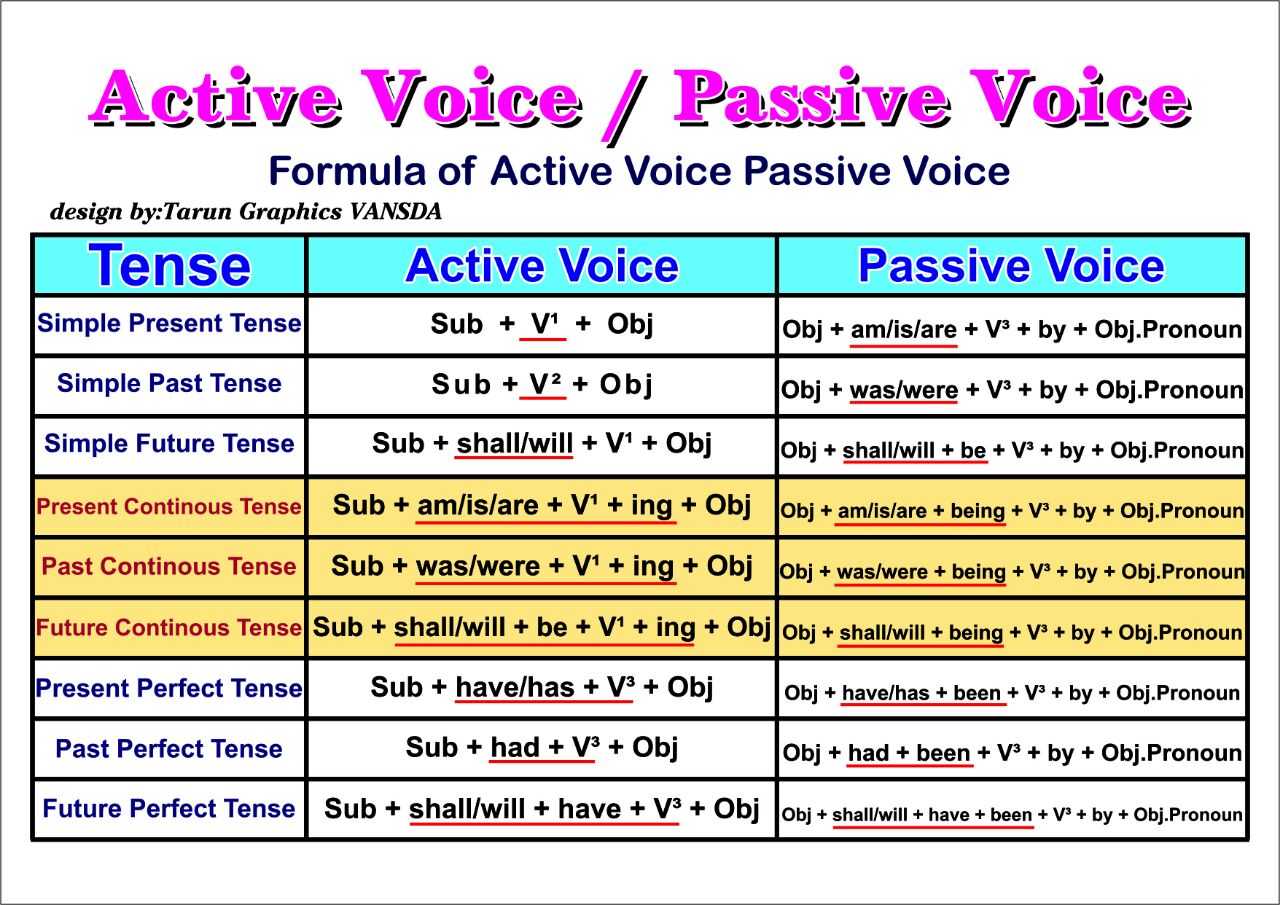 Active Passive Rules Chart