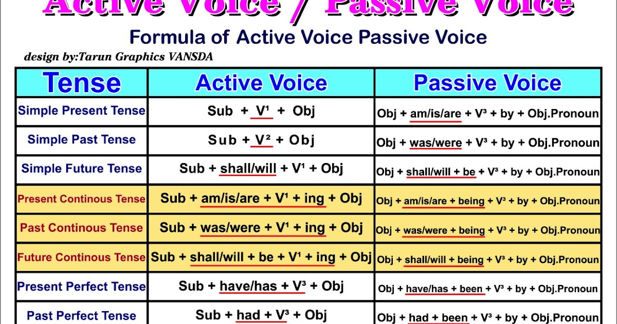 Active Passive Voice Rules Chart