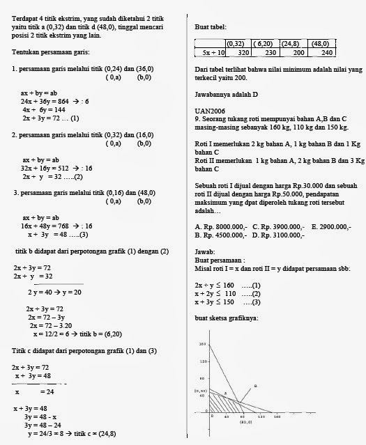 Latihan Soal Matematika Kelas 11 Program Linear
