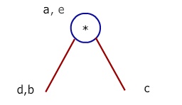 DAG Representation in Compiler Design