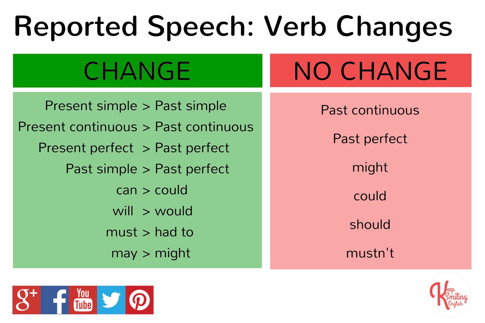 reported speech zeitangaben