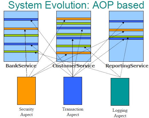 System With AOP or Modularization