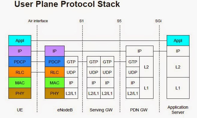 User Plane Protocol Stack ~ To be become a LTE Expert?