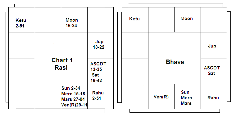 Rasi And Bhava Chart