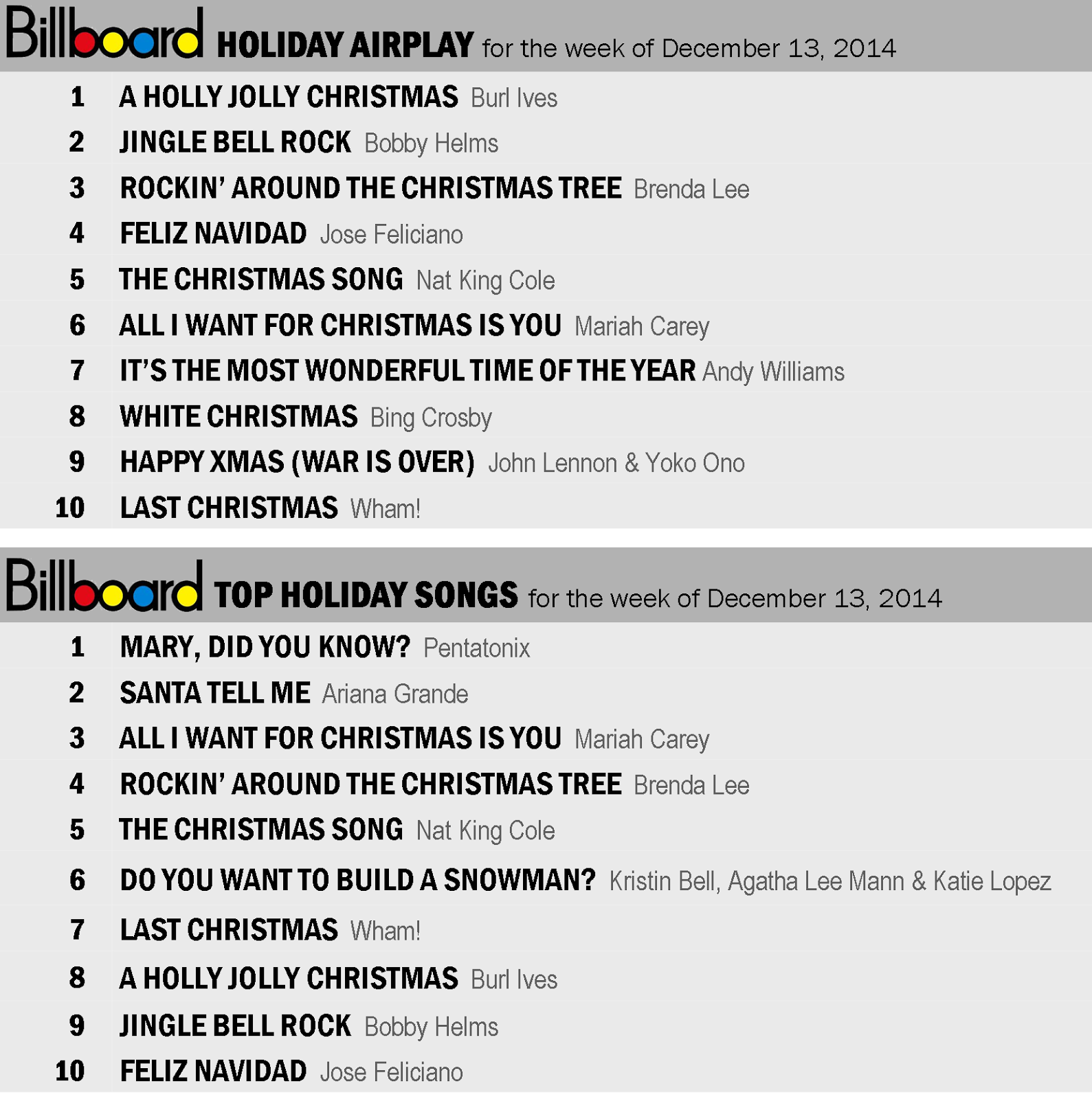 Bells Will Be Ringing, Mark's Holiday Music Blog: Billboard Holiday Music Charts