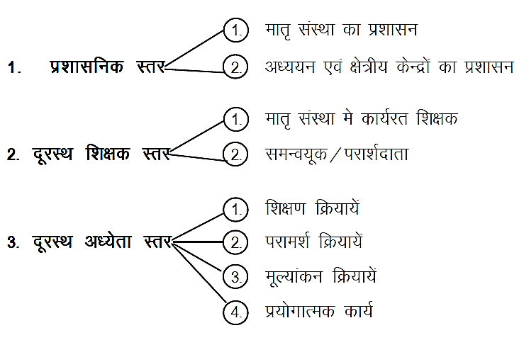 दूरस्थ शिक्षा में अनुसंधान हेतु आवश्यक क्षेत्र दूरस्थ शिक्षा में अनुसंधान हेतु आवश्यक क्षेत्र