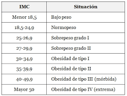 Tabla para calcular tu IMC