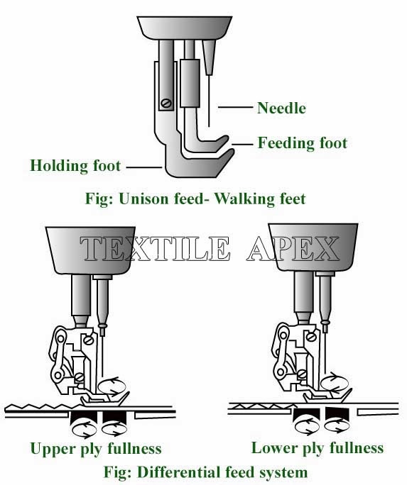 Different Feed Systems Textile Apex Extraordinary Feed Dog Sewing Machine Function Different Feed Systems Textile Apex Extraordinary Feed Dog Sewing Machine Function