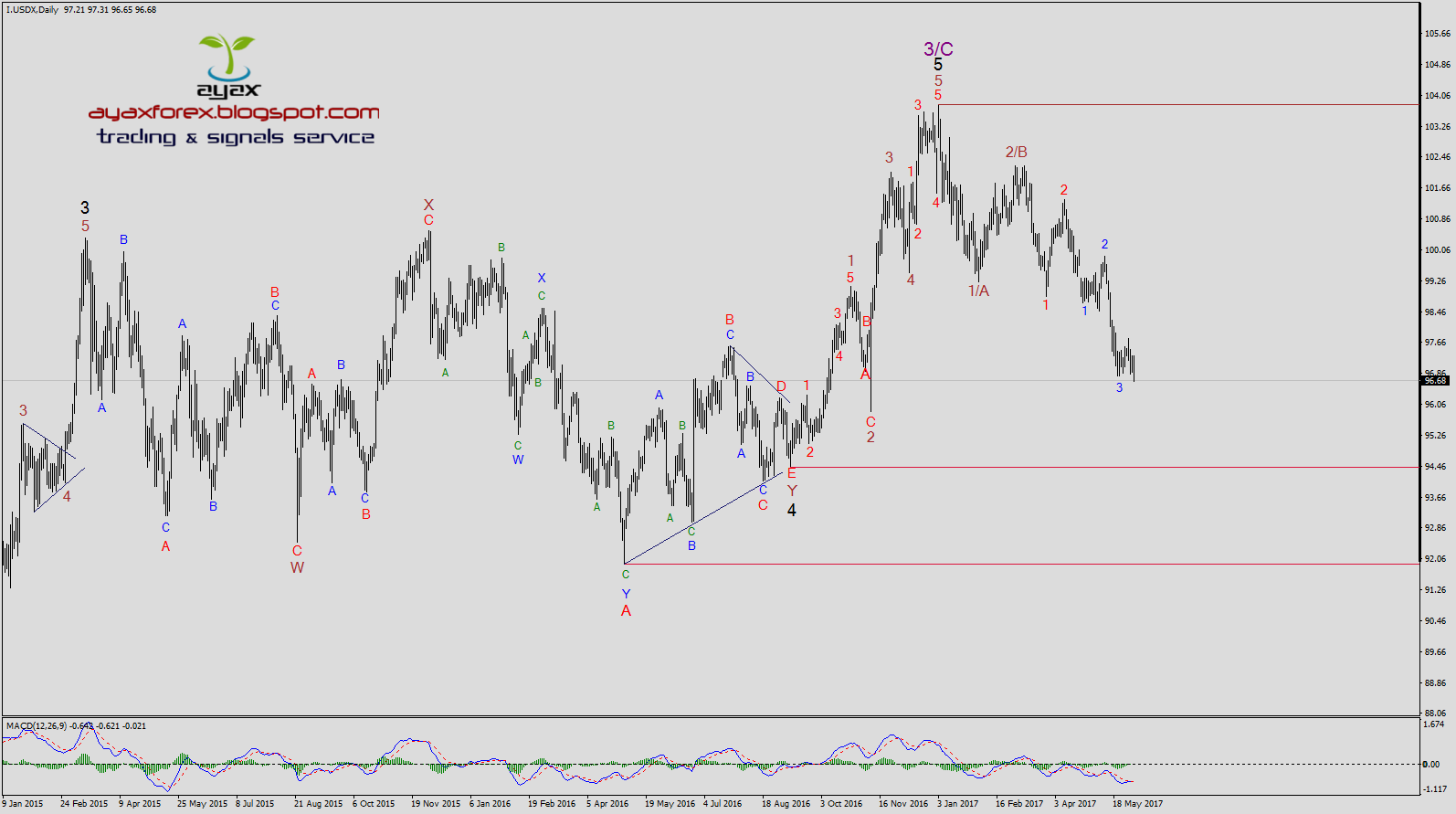 Forex daily elliott wave analysis