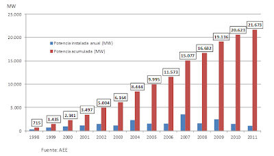 evolucion anual potencia 1