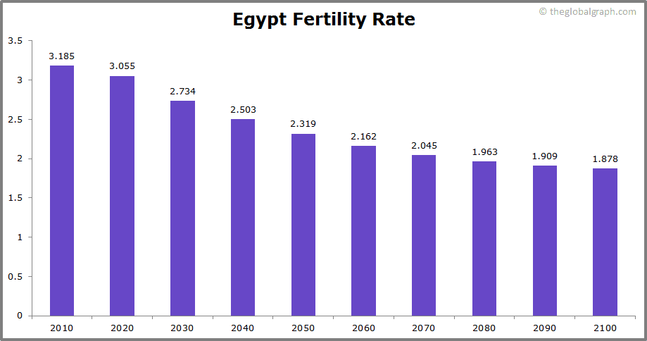 
Egypt
 Fertility Rate kids per women
 