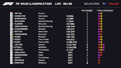 2018 Australian F1 GP results. 2018 Australian F1 GP results.