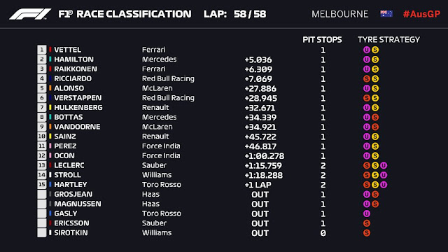 2018 Australian F1 GP results. 2018 Australian F1 GP results