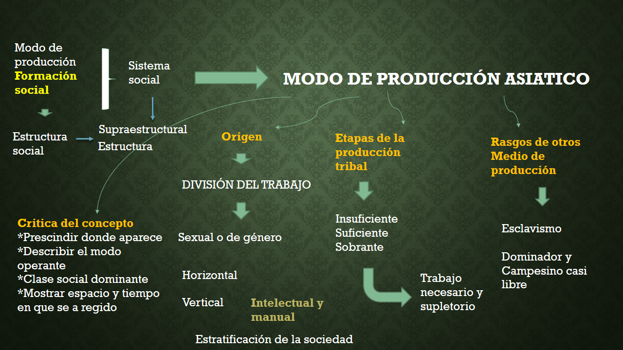 Mapa conceptual Medio de Producción Asiático Mapa conceptual Medio de Producción Asiático