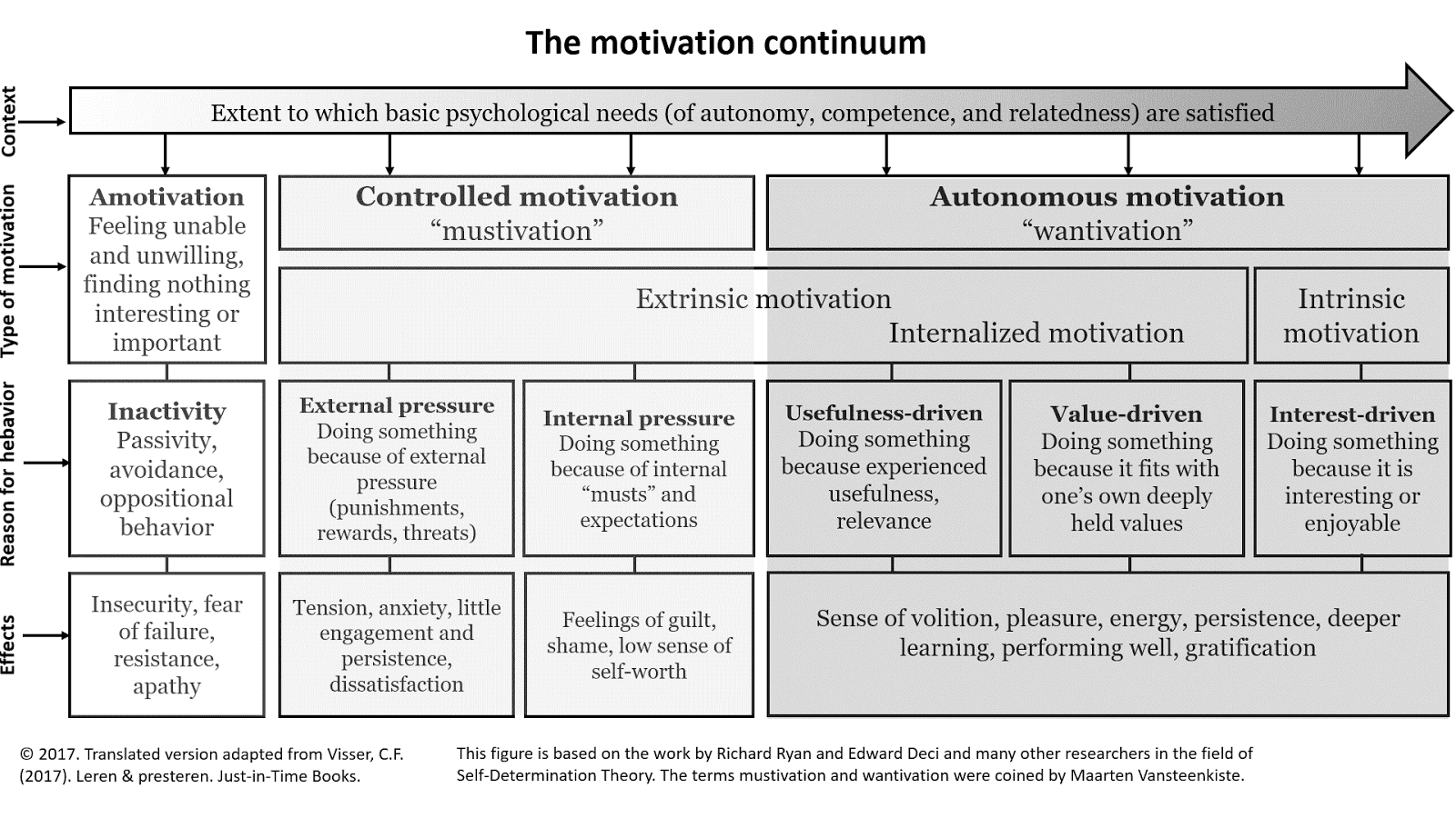 the progress focused approach the motivation continuum self self determination theory