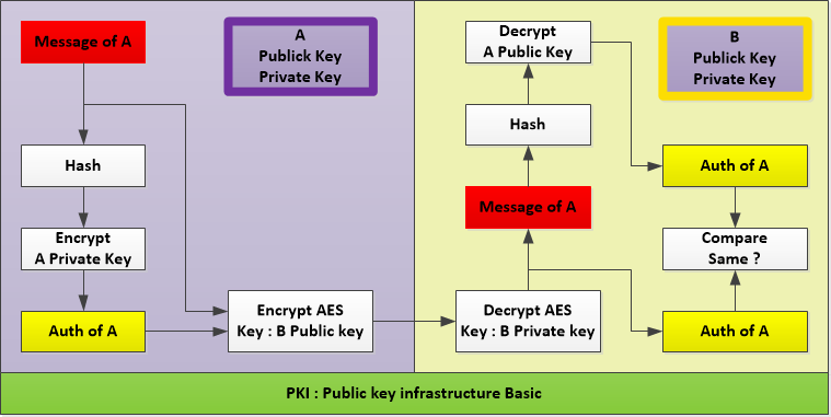 How PKI Works