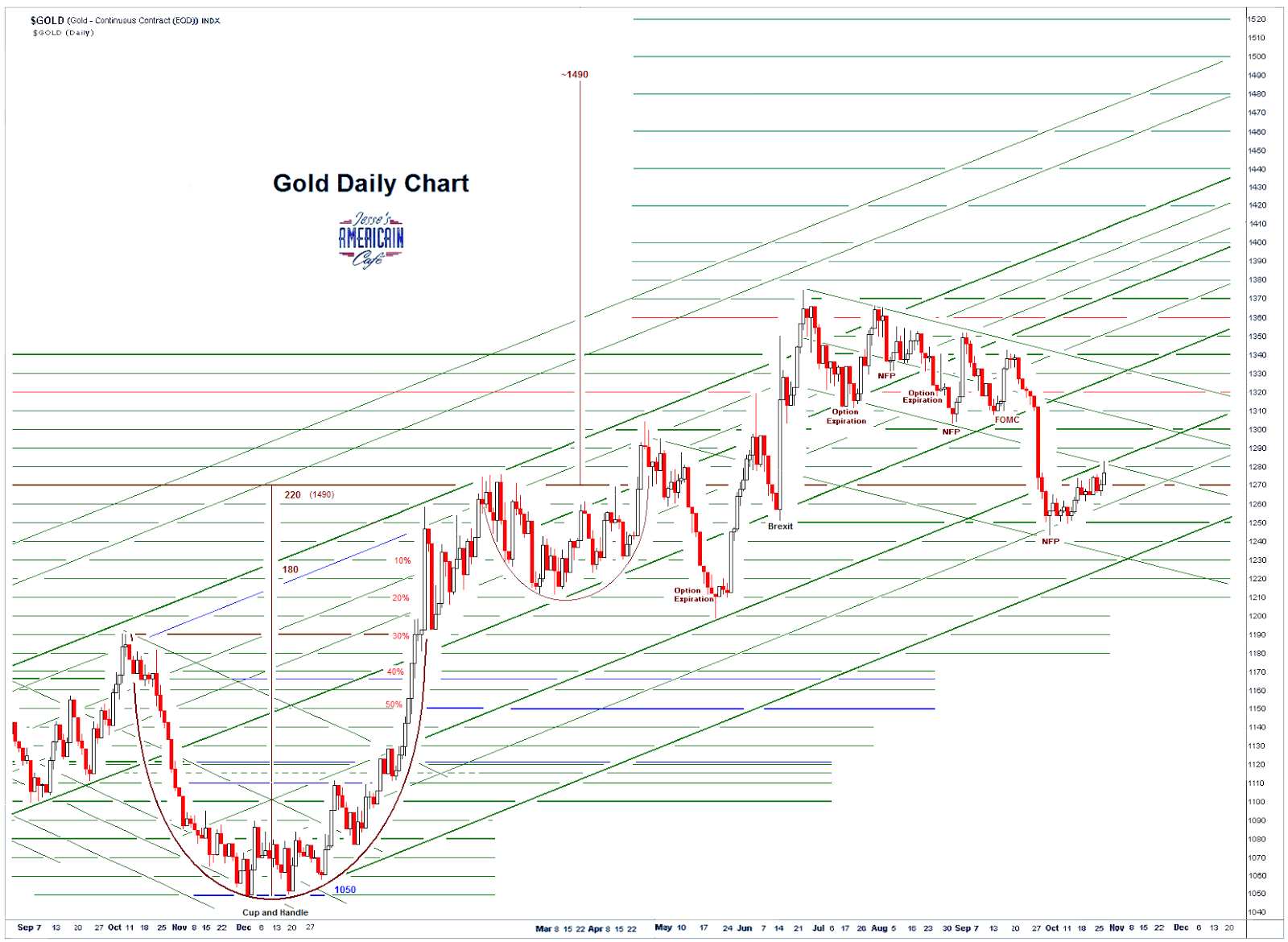 Jesse's Café Américain Just Charts Into the Weekend FOMC and Non