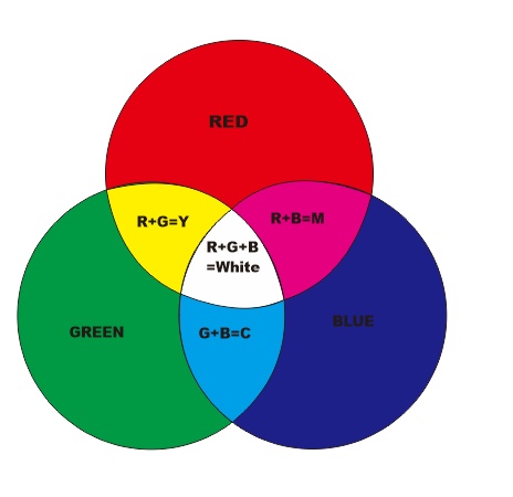 Mengenal Warna RGB  dan CMYK