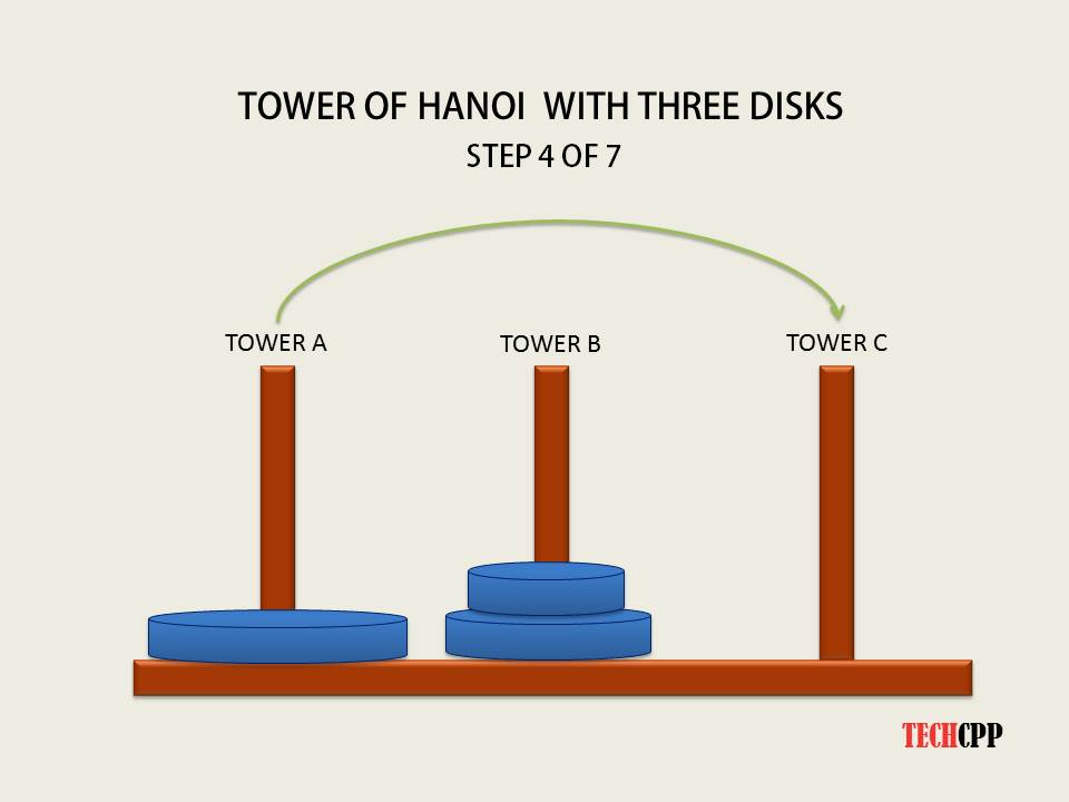 recursion - TOWER OF HANOI using C - Stack Overflow