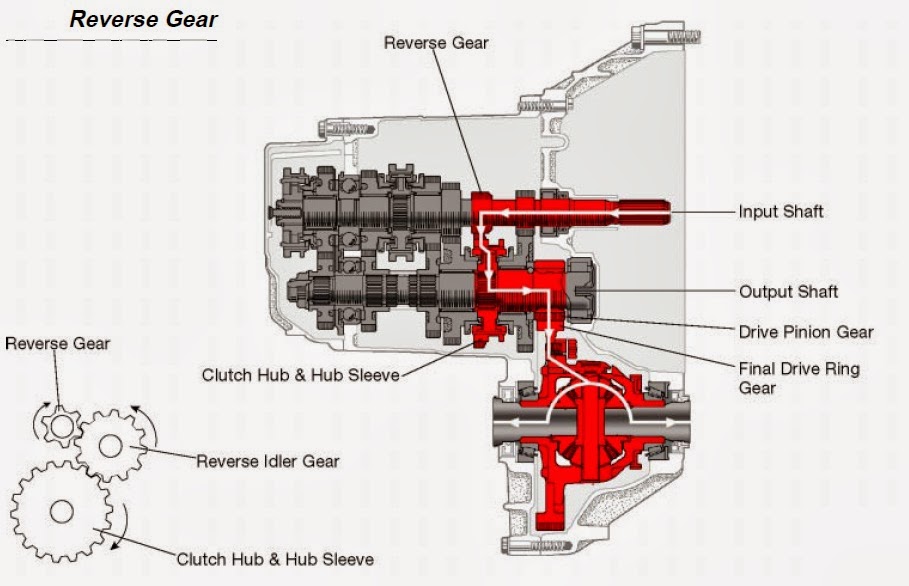 Transmission: Automotive Engineering Fundamental: Toyota Manual ...