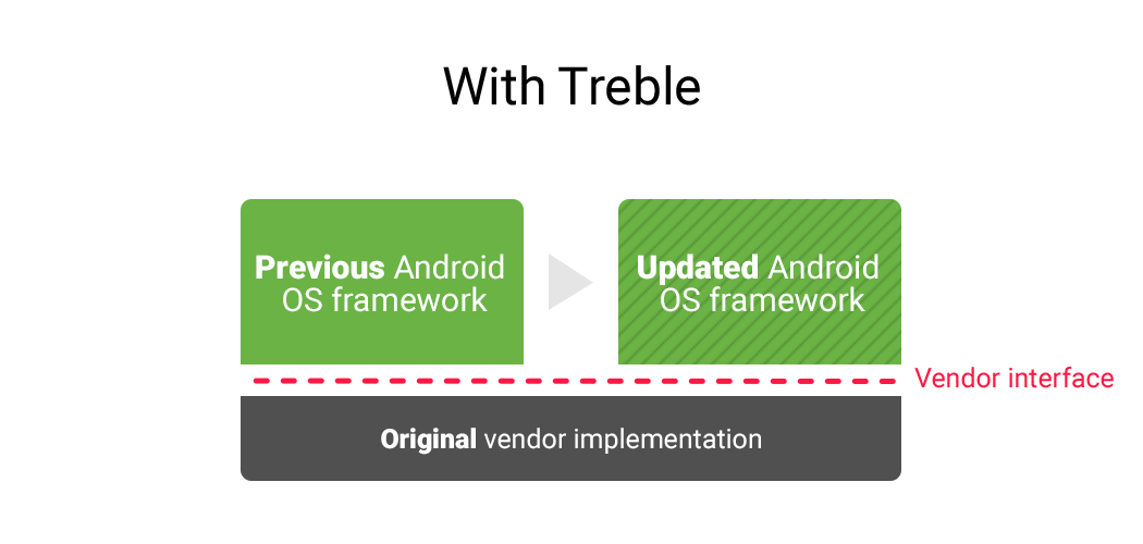 Android Developers Blog: Here comes Treble: A modular base for Android