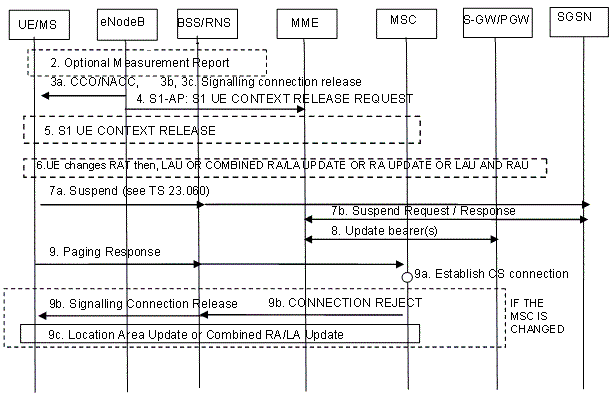 Circuit Switched Fallback CSFB - Mobile Terminating call in idle mode