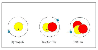 isotopes of hydrogen - protium, deuterium and tritium