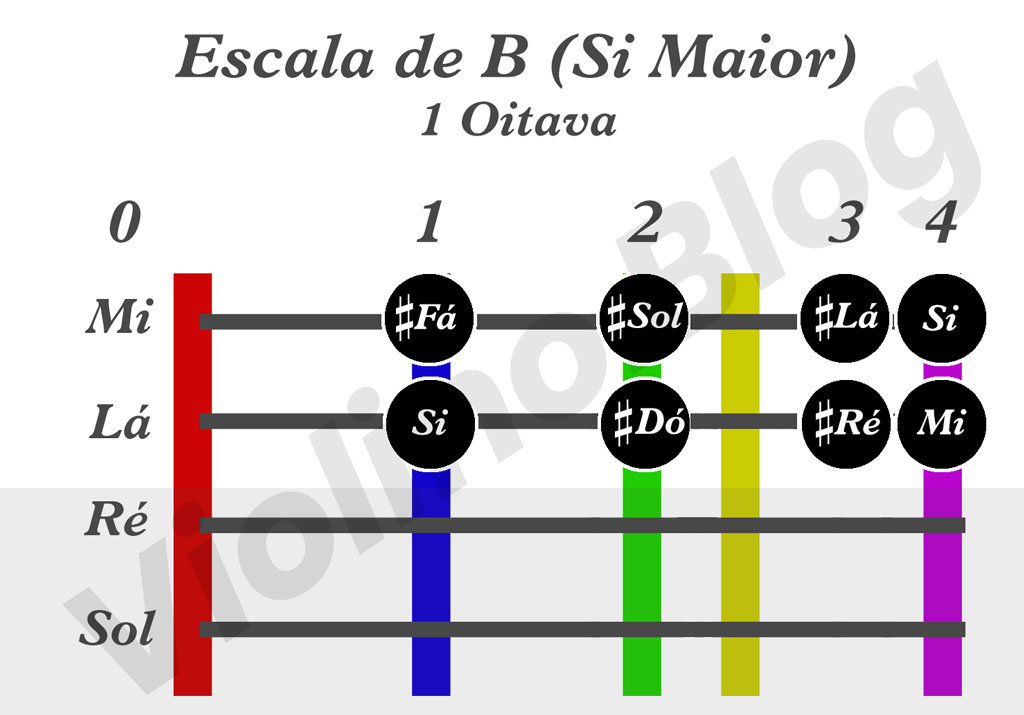 Escala de B - Escala de Si Maior - Violino