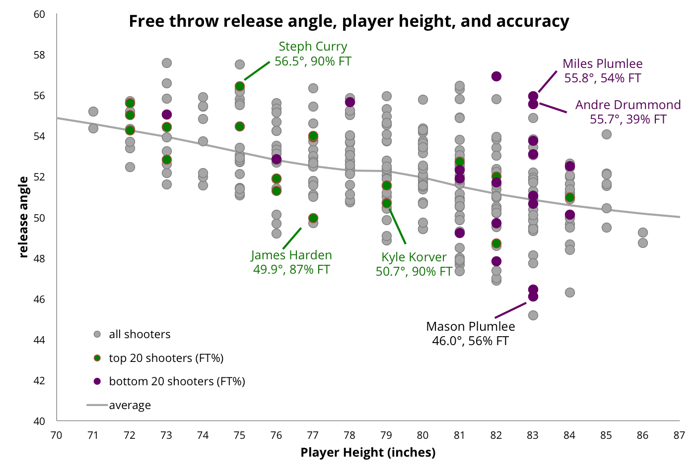 inpredictable Free Throw Deep Dives Launch Angle