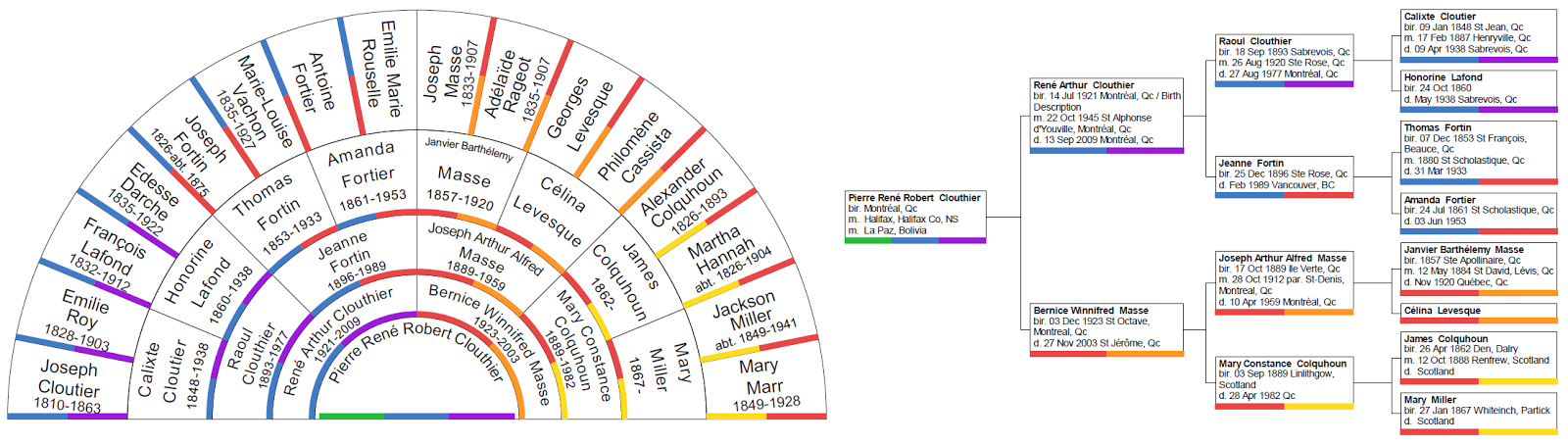 charts for family tree maker