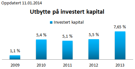 Utbytte