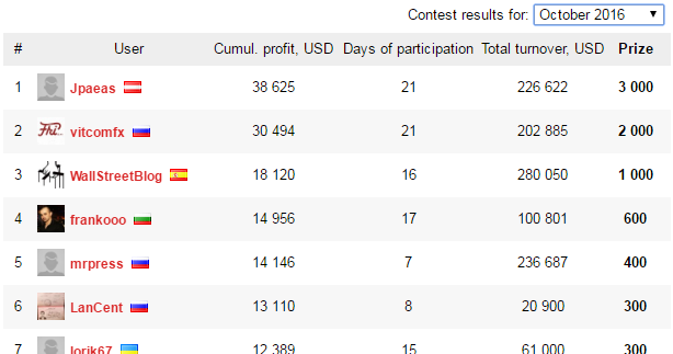 Dukascopy binary options contest